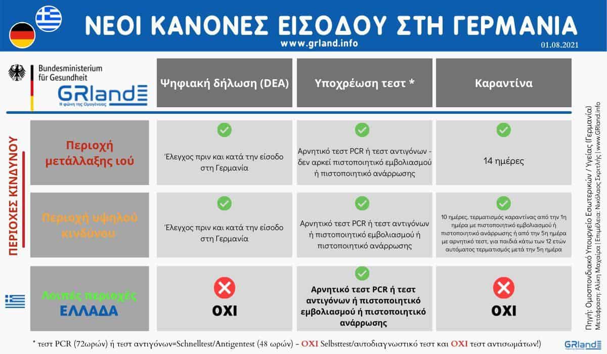 Πίνακας εισόδου από Ελλάδα στη Γερμανία