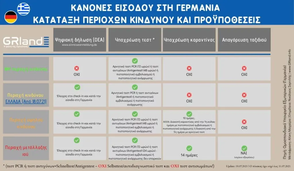 Είσοδος και κατάσταση στη Γερμανία